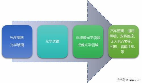 塑料类光学透镜行业技术水平及竞争情况 附报告目录